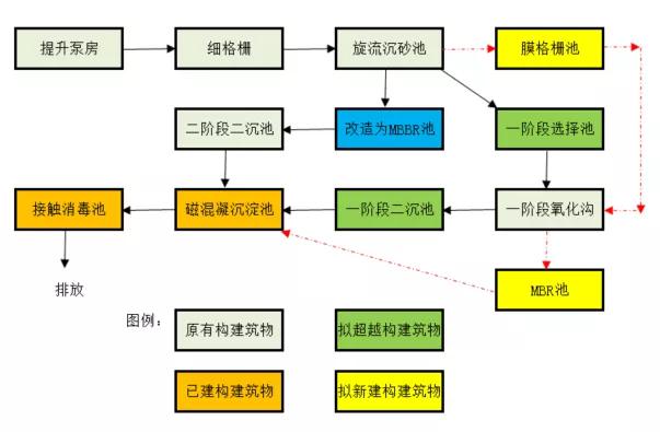 三達膜制造 | 又一大型黑金膜MBR項目成功調(diào)試！